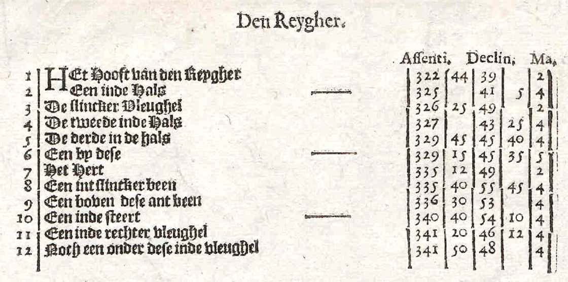Grus in de Houtman's catalogue