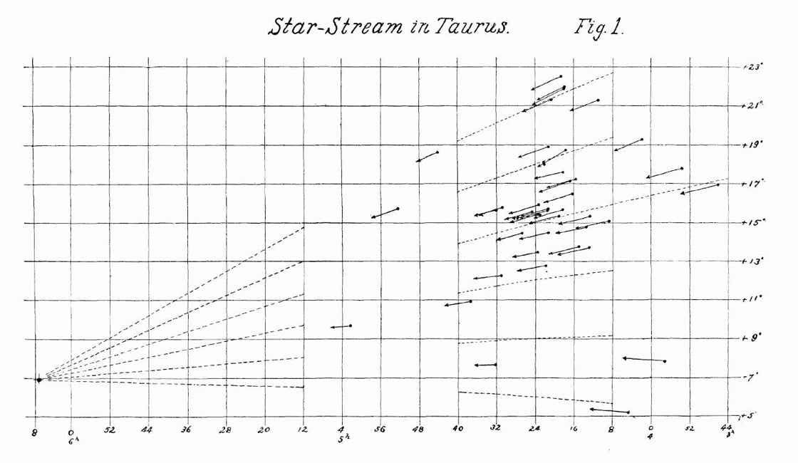 Lewis Boss's diagram of the convergent point of the Hyades cluster