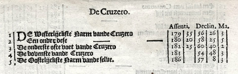 Frederick de Houtman's listing of the stars of Crux